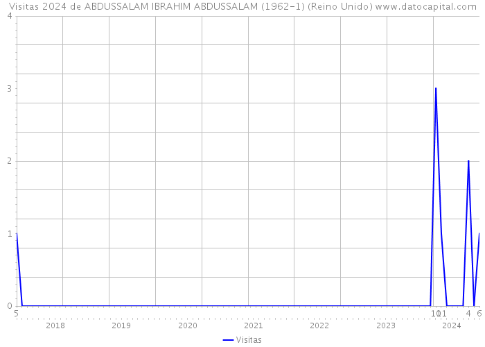 Visitas 2024 de ABDUSSALAM IBRAHIM ABDUSSALAM (1962-1) (Reino Unido) 