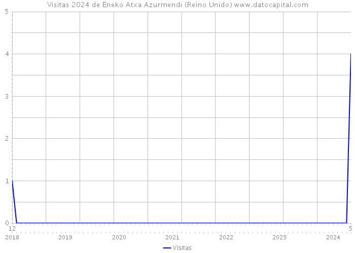 Visitas 2024 de Eneko Atxa Azurmendi (Reino Unido) 