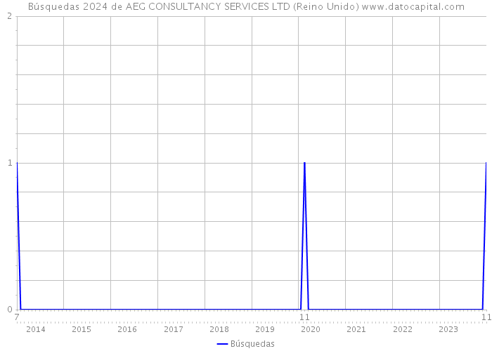 Búsquedas 2024 de AEG CONSULTANCY SERVICES LTD (Reino Unido) 