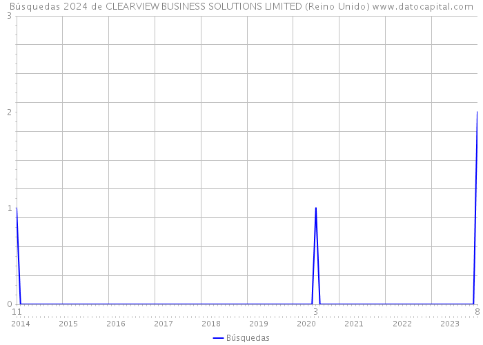 Búsquedas 2024 de CLEARVIEW BUSINESS SOLUTIONS LIMITED (Reino Unido) 