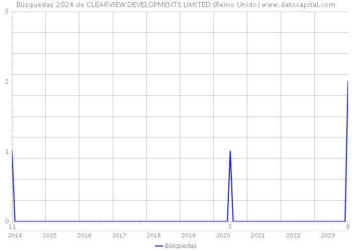 Búsquedas 2024 de CLEARVIEW DEVELOPMENTS LIMITED (Reino Unido) 