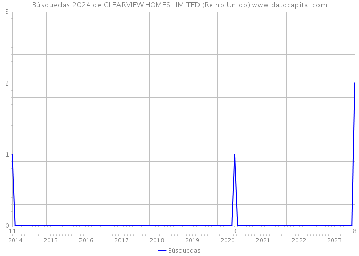 Búsquedas 2024 de CLEARVIEW HOMES LIMITED (Reino Unido) 