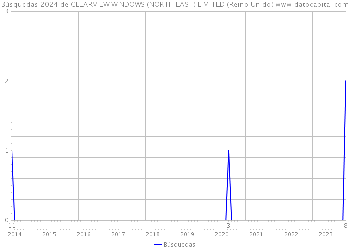Búsquedas 2024 de CLEARVIEW WINDOWS (NORTH EAST) LIMITED (Reino Unido) 