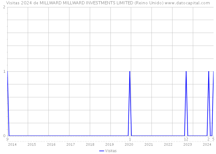 Visitas 2024 de MILLWARD MILLWARD INVESTMENTS LIMITED (Reino Unido) 