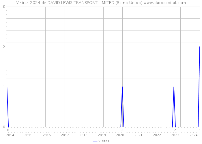 Visitas 2024 de DAVID LEWIS TRANSPORT LIMITED (Reino Unido) 