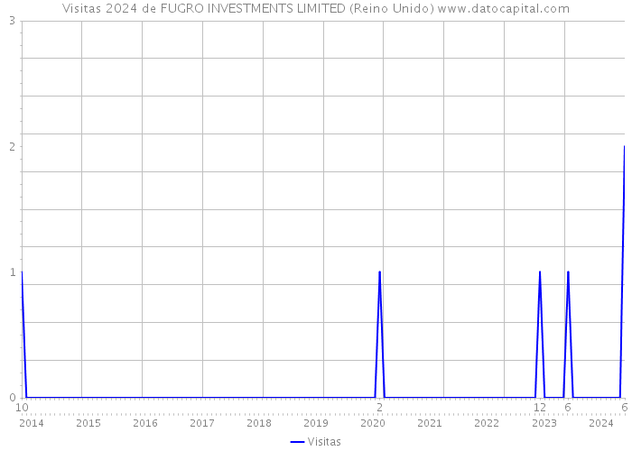 Visitas 2024 de FUGRO INVESTMENTS LIMITED (Reino Unido) 