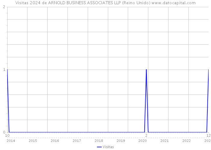 Visitas 2024 de ARNOLD BUSINESS ASSOCIATES LLP (Reino Unido) 