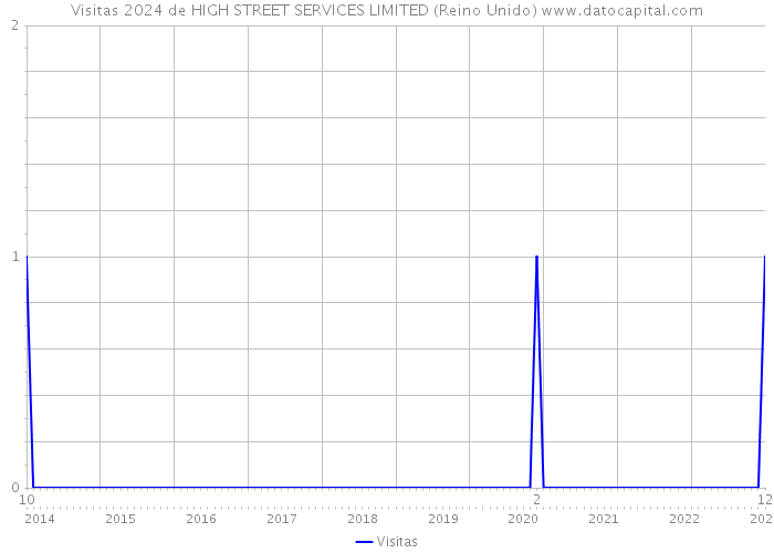 Visitas 2024 de HIGH STREET SERVICES LIMITED (Reino Unido) 