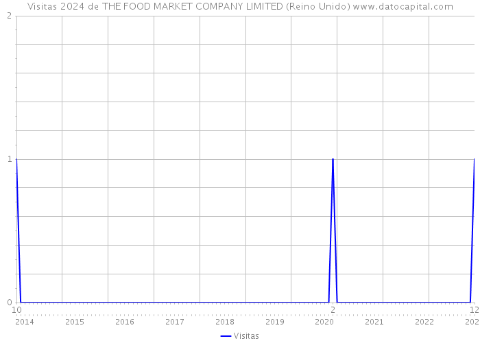Visitas 2024 de THE FOOD MARKET COMPANY LIMITED (Reino Unido) 