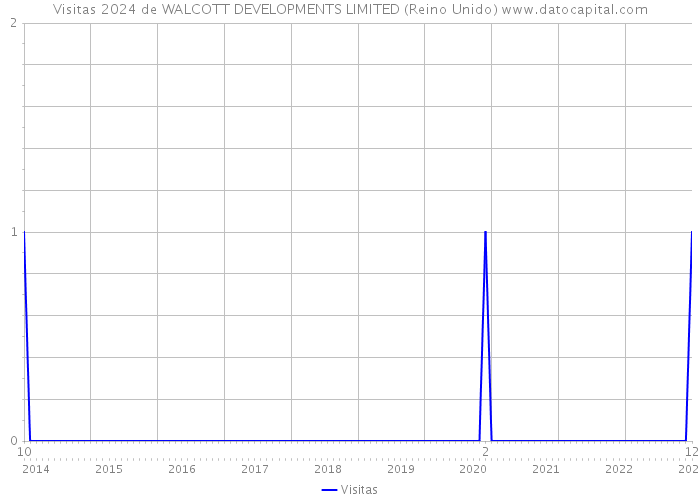 Visitas 2024 de WALCOTT DEVELOPMENTS LIMITED (Reino Unido) 