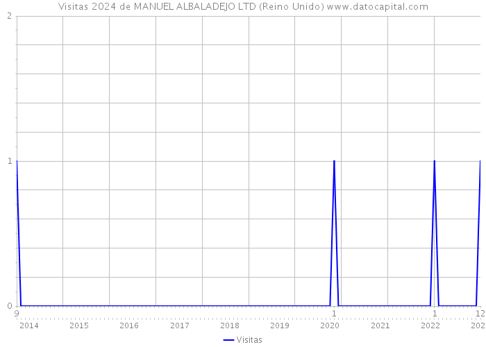 Visitas 2024 de MANUEL ALBALADEJO LTD (Reino Unido) 