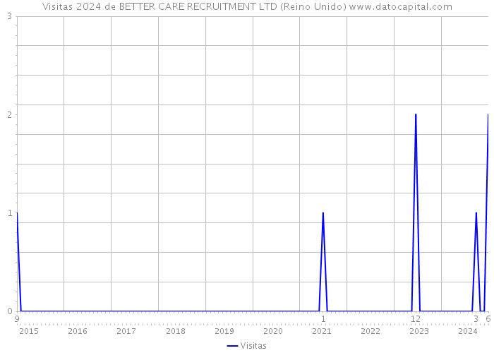 Visitas 2024 de BETTER CARE RECRUITMENT LTD (Reino Unido) 