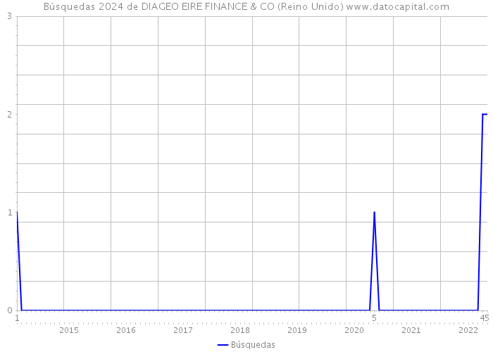 Búsquedas 2024 de DIAGEO EIRE FINANCE & CO (Reino Unido) 