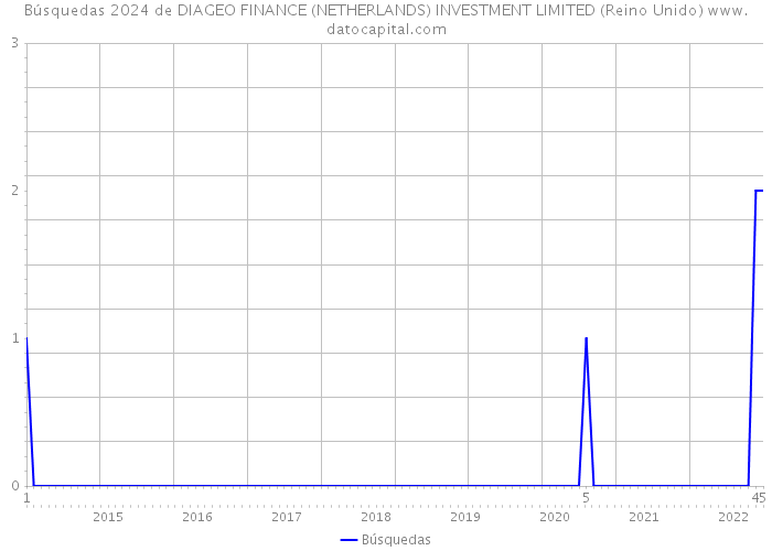 Búsquedas 2024 de DIAGEO FINANCE (NETHERLANDS) INVESTMENT LIMITED (Reino Unido) 