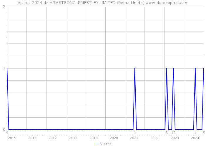 Visitas 2024 de ARMSTRONG-PRIESTLEY LIMITED (Reino Unido) 