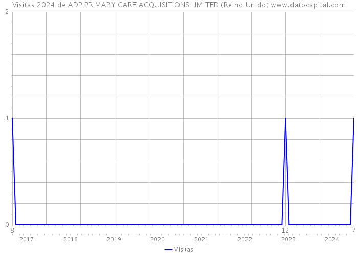 Visitas 2024 de ADP PRIMARY CARE ACQUISITIONS LIMITED (Reino Unido) 