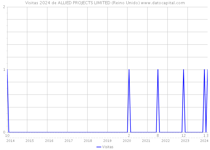 Visitas 2024 de ALLIED PROJECTS LIMITED (Reino Unido) 