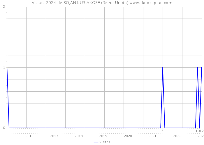 Visitas 2024 de SOJAN KURIAKOSE (Reino Unido) 