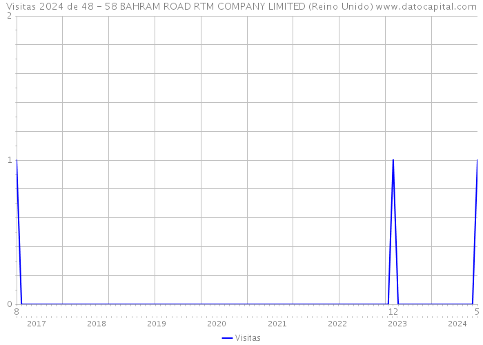 Visitas 2024 de 48 - 58 BAHRAM ROAD RTM COMPANY LIMITED (Reino Unido) 