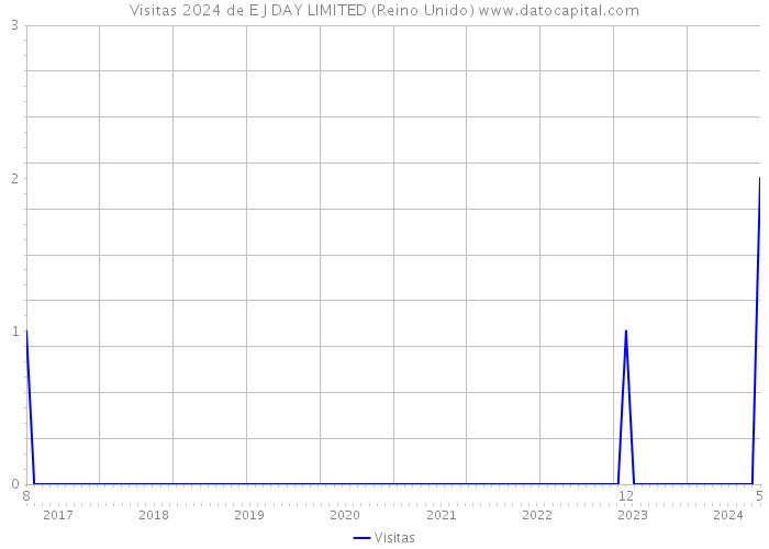 Visitas 2024 de E J DAY LIMITED (Reino Unido) 