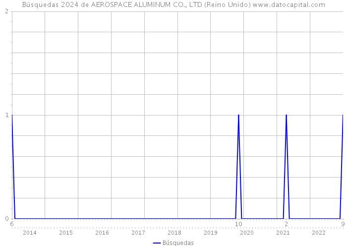 Búsquedas 2024 de AEROSPACE ALUMINUM CO., LTD (Reino Unido) 