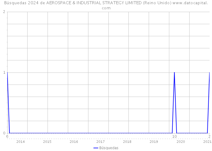 Búsquedas 2024 de AEROSPACE & INDUSTRIAL STRATEGY LIMITED (Reino Unido) 