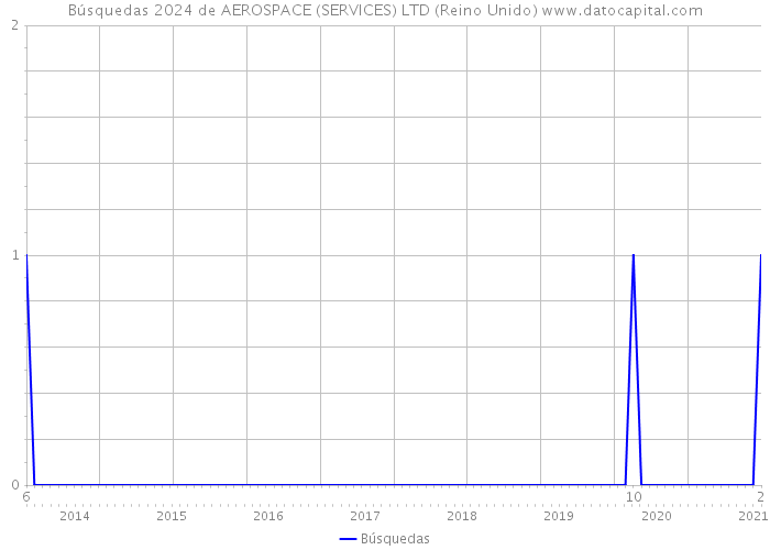 Búsquedas 2024 de AEROSPACE (SERVICES) LTD (Reino Unido) 