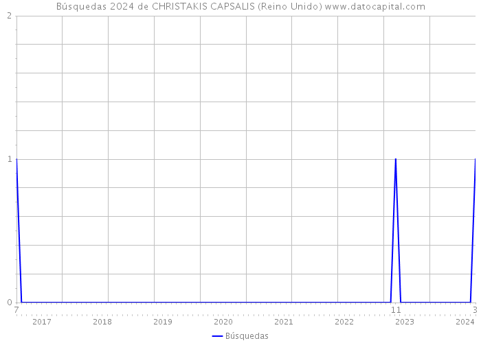 Búsquedas 2024 de CHRISTAKIS CAPSALIS (Reino Unido) 