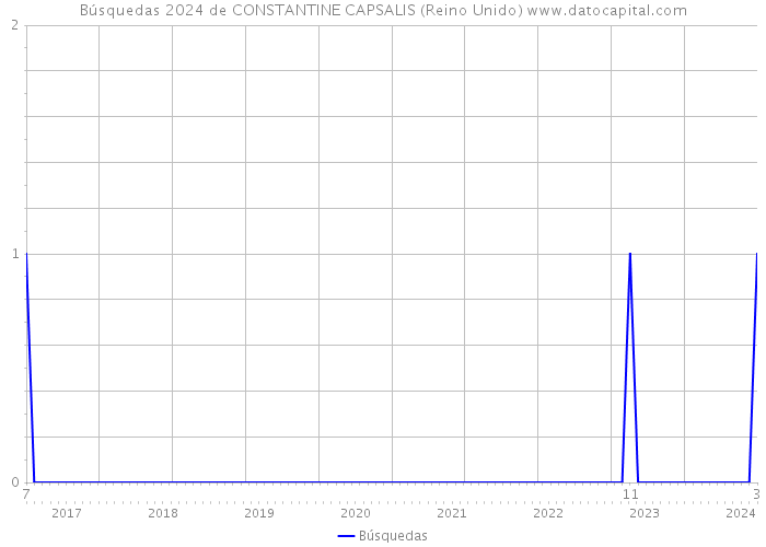 Búsquedas 2024 de CONSTANTINE CAPSALIS (Reino Unido) 