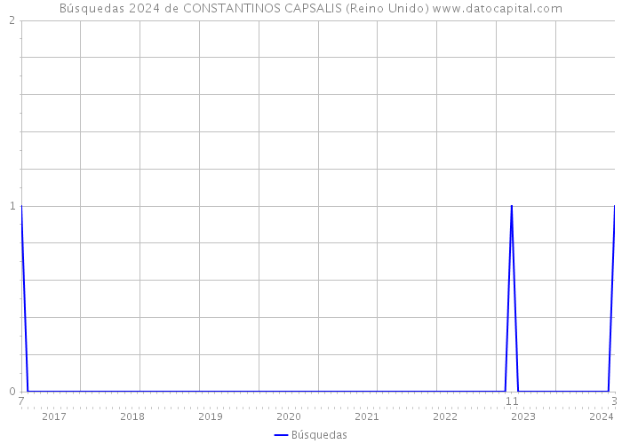 Búsquedas 2024 de CONSTANTINOS CAPSALIS (Reino Unido) 