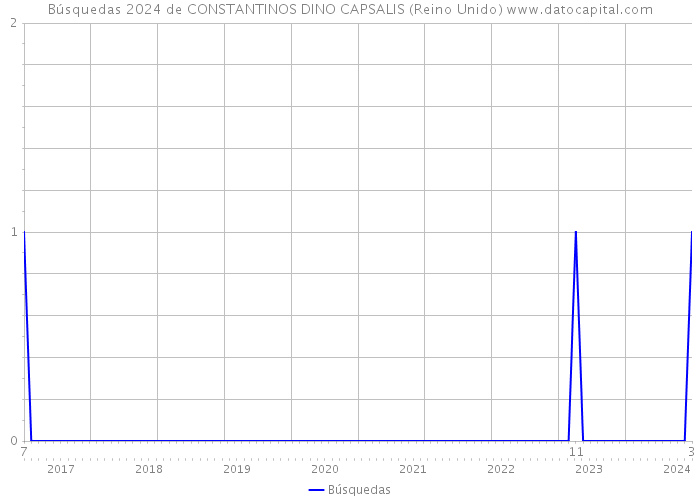 Búsquedas 2024 de CONSTANTINOS DINO CAPSALIS (Reino Unido) 