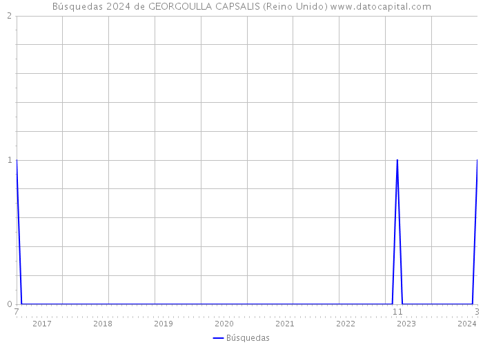 Búsquedas 2024 de GEORGOULLA CAPSALIS (Reino Unido) 