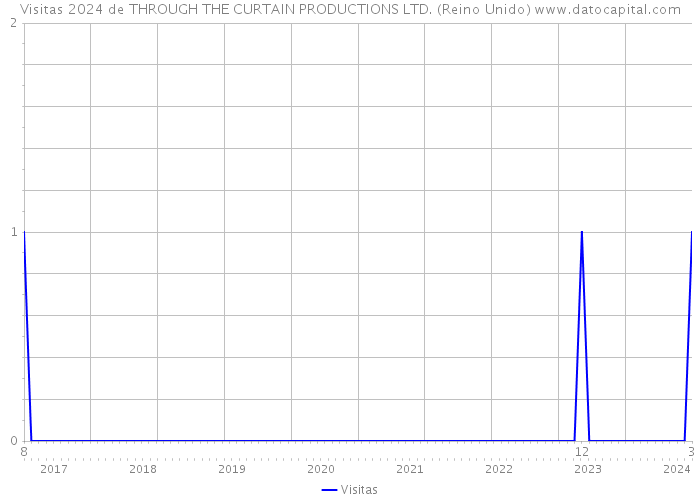 Visitas 2024 de THROUGH THE CURTAIN PRODUCTIONS LTD. (Reino Unido) 