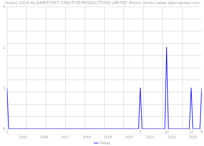 Visitas 2024 de JUMPSTART CREATIVE PRODUCTIONS LIMITED (Reino Unido) 