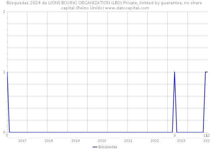 Búsquedas 2024 de LIONS BOXING ORGANIZATION (LBO) Private, limited by guarantee, no share capital (Reino Unido) 