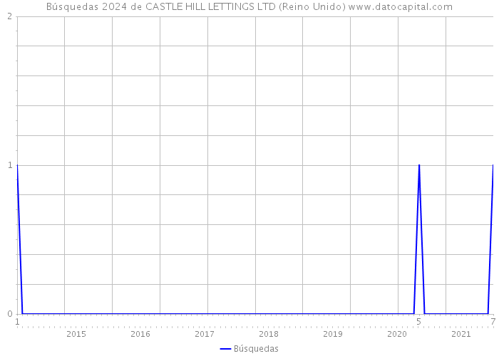 Búsquedas 2024 de CASTLE HILL LETTINGS LTD (Reino Unido) 