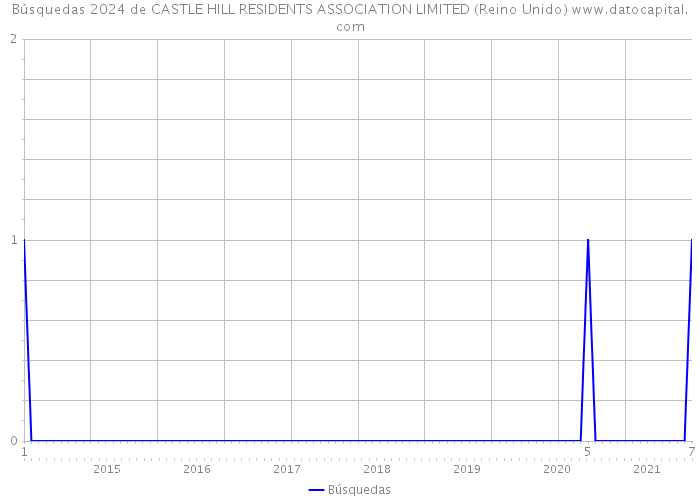 Búsquedas 2024 de CASTLE HILL RESIDENTS ASSOCIATION LIMITED (Reino Unido) 