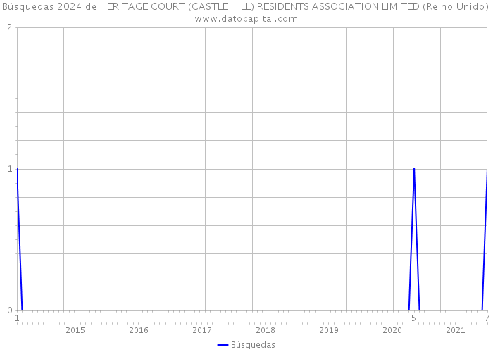 Búsquedas 2024 de HERITAGE COURT (CASTLE HILL) RESIDENTS ASSOCIATION LIMITED (Reino Unido) 
