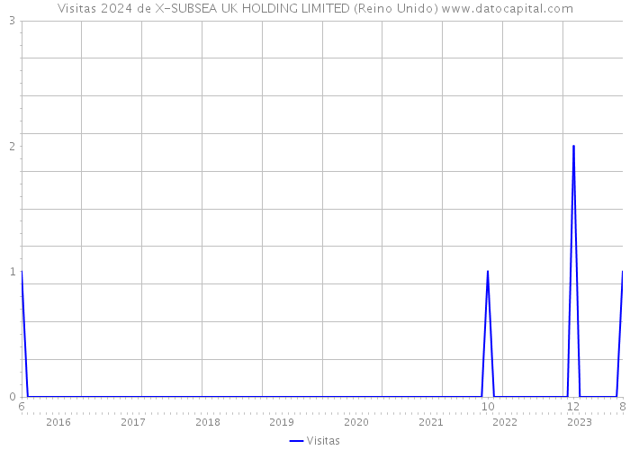 Visitas 2024 de X-SUBSEA UK HOLDING LIMITED (Reino Unido) 