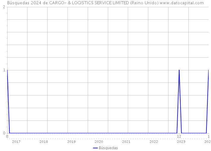 Búsquedas 2024 de CARGO- & LOGISTICS SERVICE LIMITED (Reino Unido) 