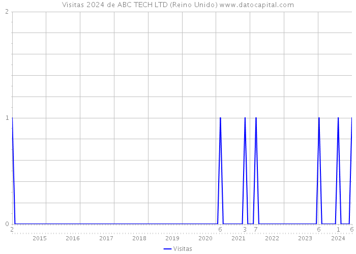 Visitas 2024 de ABC TECH LTD (Reino Unido) 