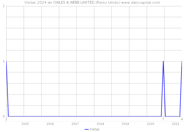 Visitas 2024 de OWLES & WEBB LIMITED (Reino Unido) 