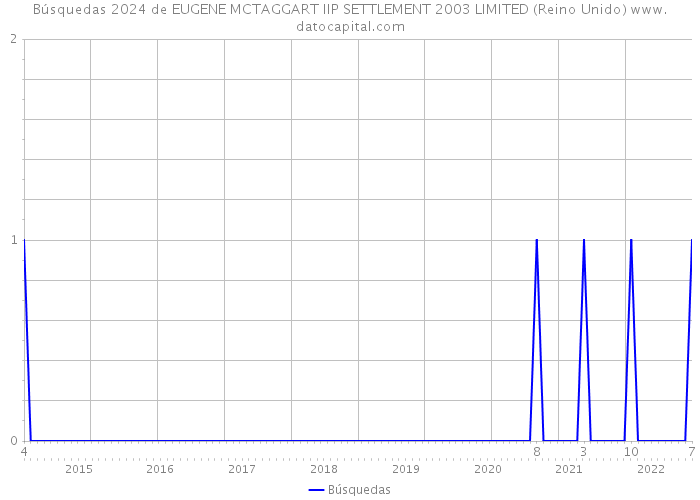 Búsquedas 2024 de EUGENE MCTAGGART IIP SETTLEMENT 2003 LIMITED (Reino Unido) 