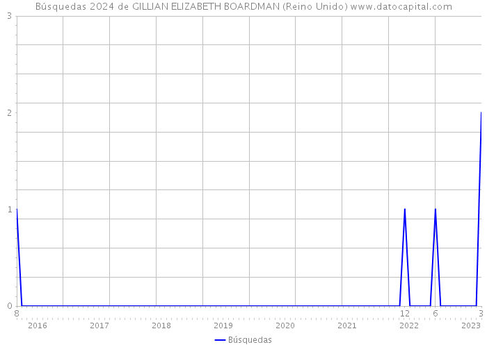 Búsquedas 2024 de GILLIAN ELIZABETH BOARDMAN (Reino Unido) 