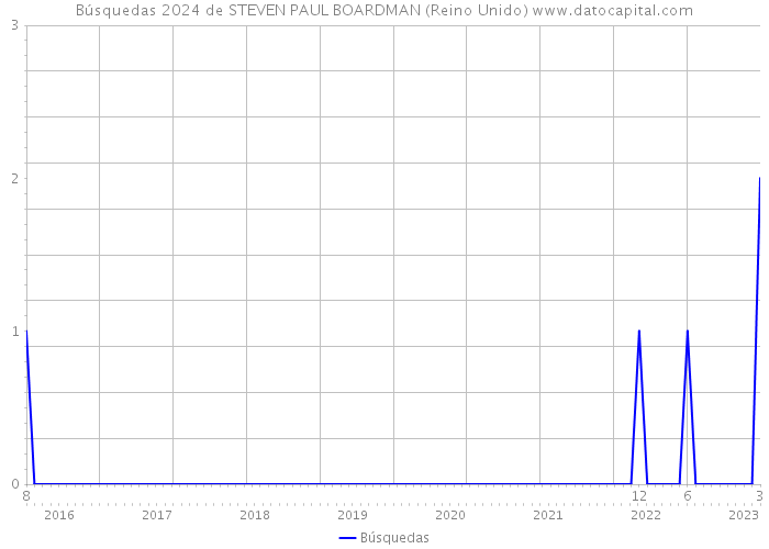 Búsquedas 2024 de STEVEN PAUL BOARDMAN (Reino Unido) 