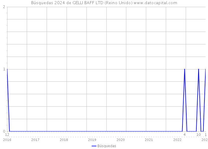 Búsquedas 2024 de GELLI BAFF LTD (Reino Unido) 