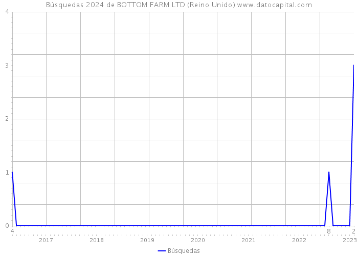 Búsquedas 2024 de BOTTOM FARM LTD (Reino Unido) 