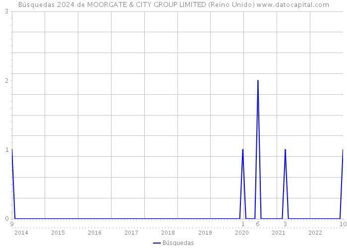 Búsquedas 2024 de MOORGATE & CITY GROUP LIMITED (Reino Unido) 