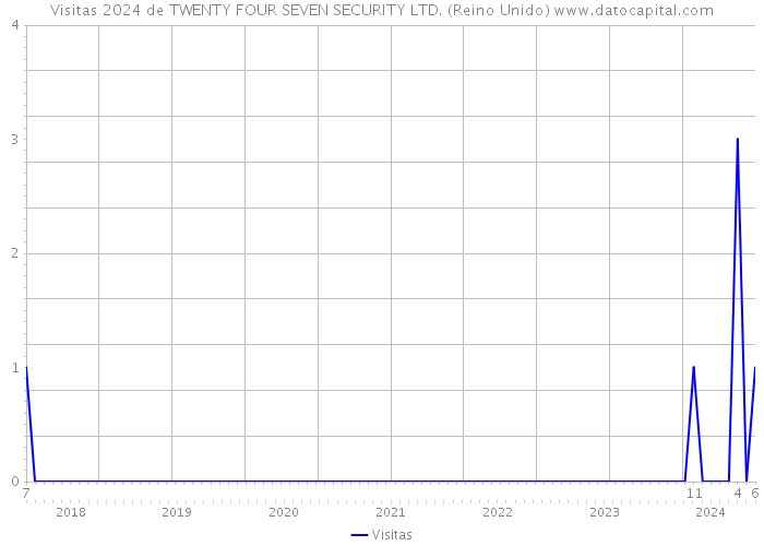 Visitas 2024 de TWENTY FOUR SEVEN SECURITY LTD. (Reino Unido) 