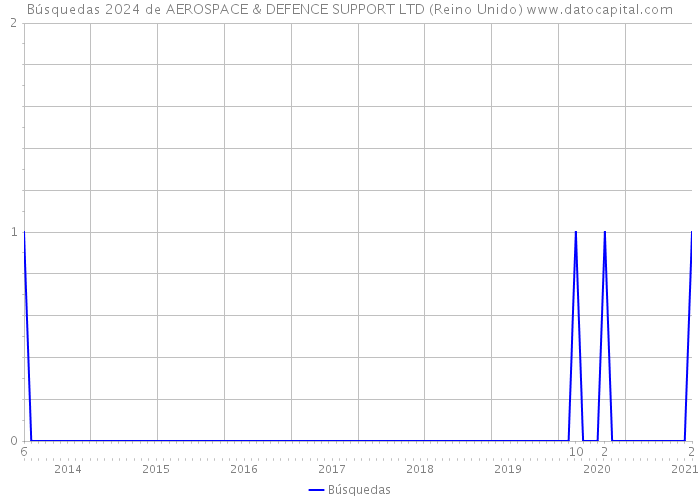 Búsquedas 2024 de AEROSPACE & DEFENCE SUPPORT LTD (Reino Unido) 